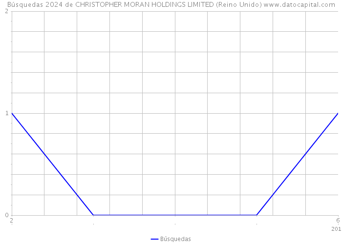 Búsquedas 2024 de CHRISTOPHER MORAN HOLDINGS LIMITED (Reino Unido) 