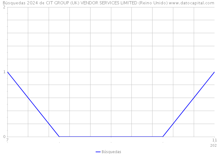 Búsquedas 2024 de CIT GROUP (UK) VENDOR SERVICES LIMITED (Reino Unido) 