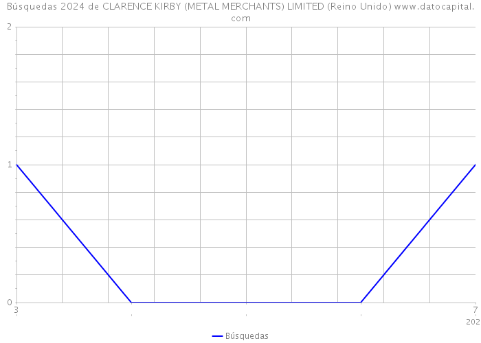 Búsquedas 2024 de CLARENCE KIRBY (METAL MERCHANTS) LIMITED (Reino Unido) 