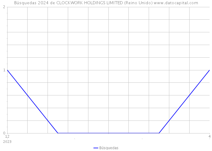 Búsquedas 2024 de CLOCKWORK HOLDINGS LIMITED (Reino Unido) 