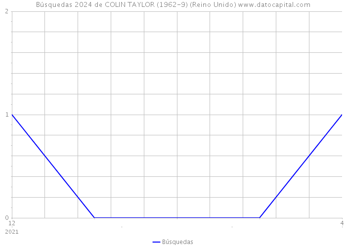 Búsquedas 2024 de COLIN TAYLOR (1962-9) (Reino Unido) 