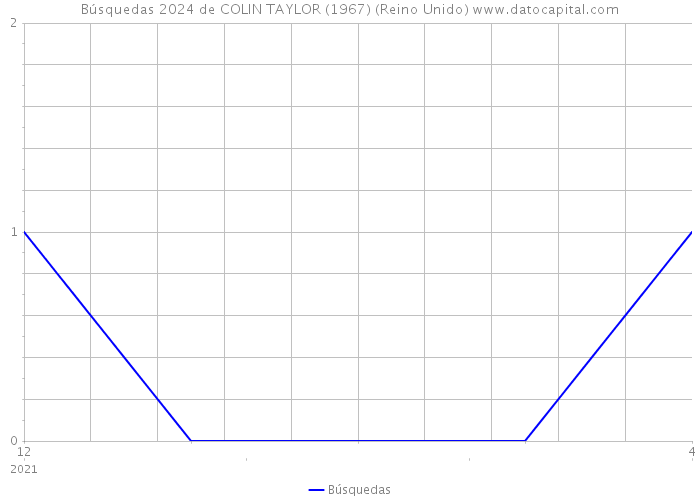 Búsquedas 2024 de COLIN TAYLOR (1967) (Reino Unido) 