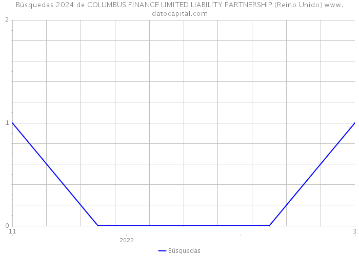 Búsquedas 2024 de COLUMBUS FINANCE LIMITED LIABILITY PARTNERSHIP (Reino Unido) 