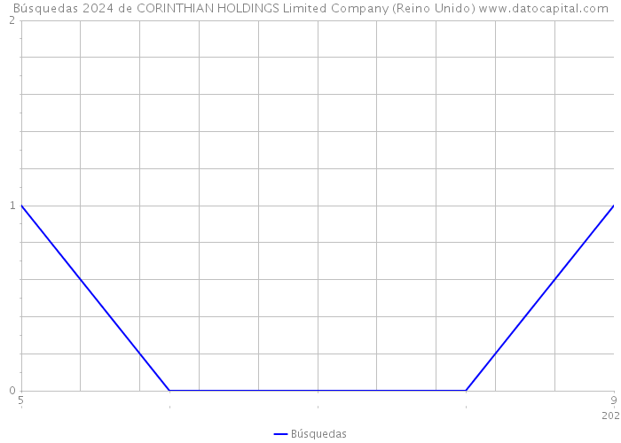Búsquedas 2024 de CORINTHIAN HOLDINGS Limited Company (Reino Unido) 