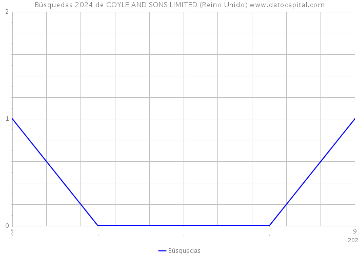 Búsquedas 2024 de COYLE AND SONS LIMITED (Reino Unido) 