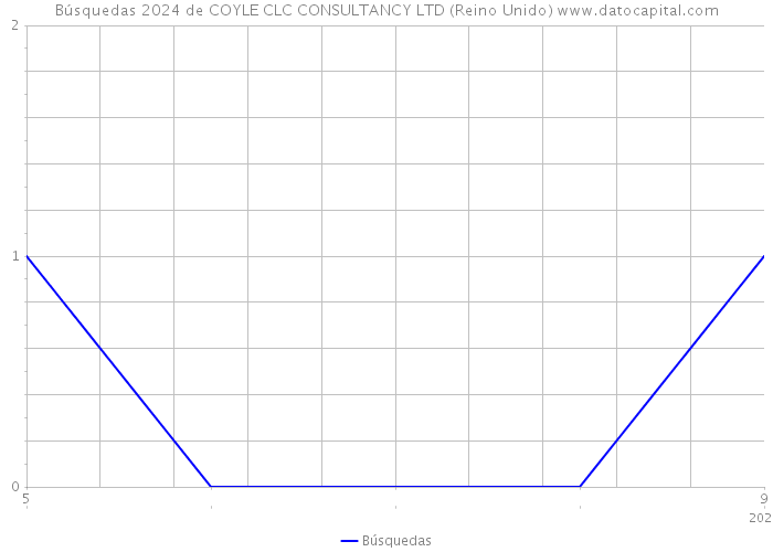 Búsquedas 2024 de COYLE CLC CONSULTANCY LTD (Reino Unido) 