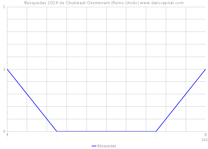 Búsquedas 2024 de Chukwadi Osemenam (Reino Unido) 