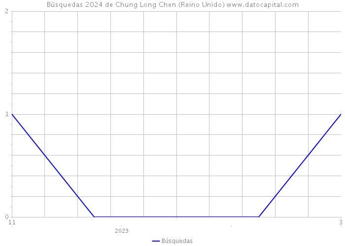 Búsquedas 2024 de Chung Long Chen (Reino Unido) 