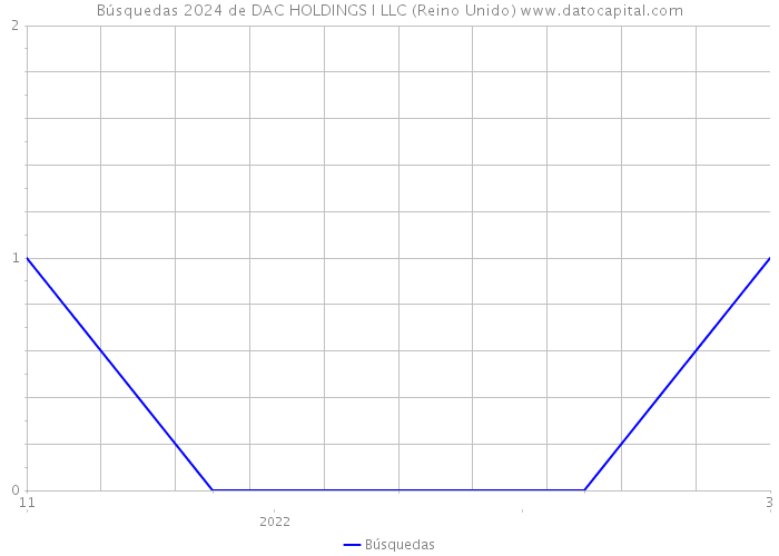 Búsquedas 2024 de DAC HOLDINGS I LLC (Reino Unido) 