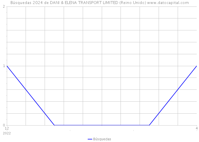 Búsquedas 2024 de DANI & ELENA TRANSPORT LIMITED (Reino Unido) 
