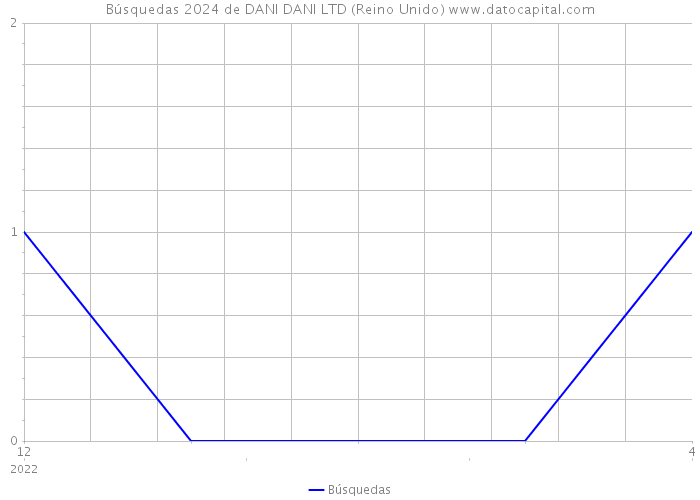Búsquedas 2024 de DANI DANI LTD (Reino Unido) 