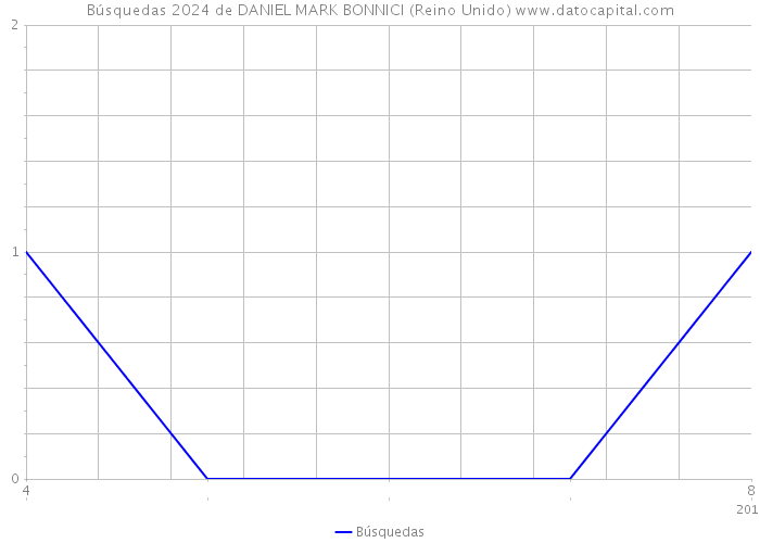 Búsquedas 2024 de DANIEL MARK BONNICI (Reino Unido) 