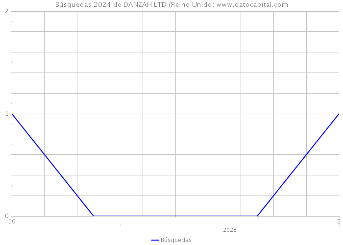Búsquedas 2024 de DANZAH LTD (Reino Unido) 