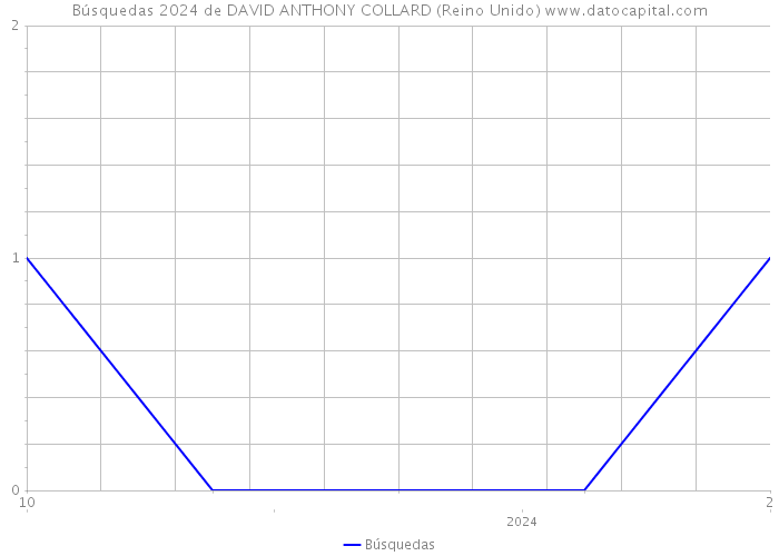 Búsquedas 2024 de DAVID ANTHONY COLLARD (Reino Unido) 
