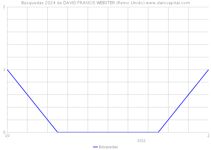 Búsquedas 2024 de DAVID FRANCIS WEBSTER (Reino Unido) 