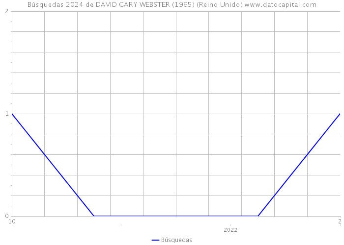 Búsquedas 2024 de DAVID GARY WEBSTER (1965) (Reino Unido) 
