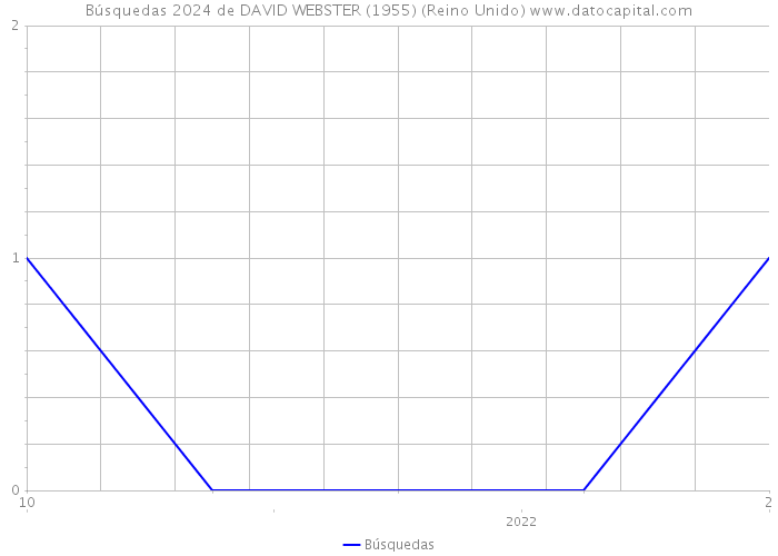 Búsquedas 2024 de DAVID WEBSTER (1955) (Reino Unido) 