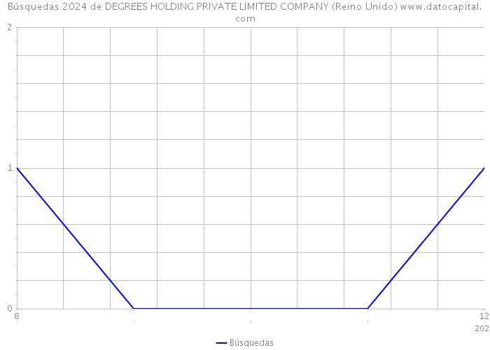 Búsquedas 2024 de DEGREES HOLDING PRIVATE LIMITED COMPANY (Reino Unido) 