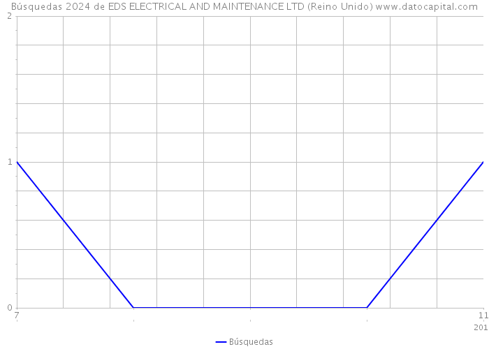 Búsquedas 2024 de EDS ELECTRICAL AND MAINTENANCE LTD (Reino Unido) 