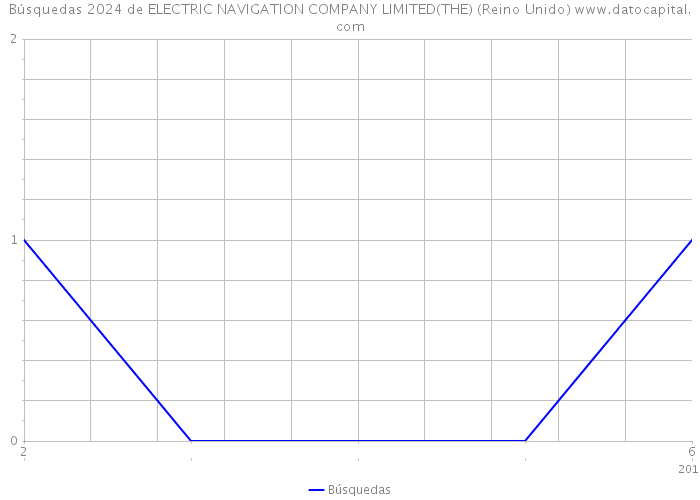 Búsquedas 2024 de ELECTRIC NAVIGATION COMPANY LIMITED(THE) (Reino Unido) 