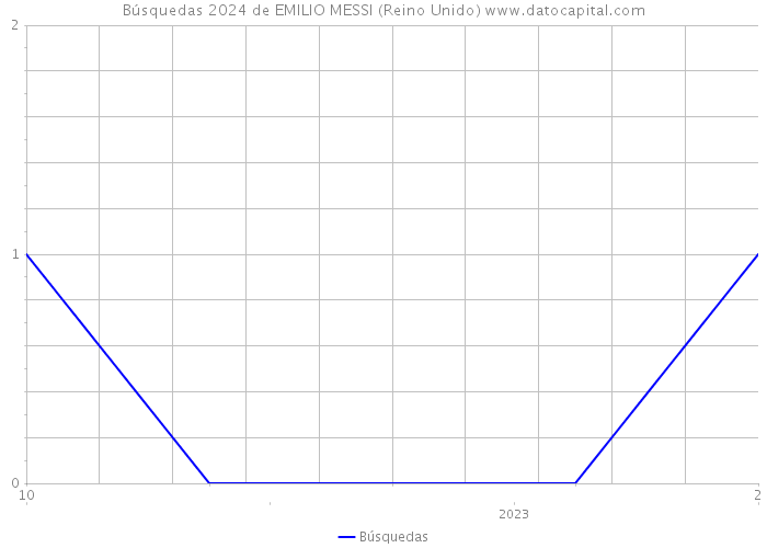 Búsquedas 2024 de EMILIO MESSI (Reino Unido) 