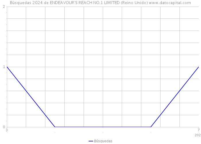 Búsquedas 2024 de ENDEAVOUR'S REACH NO.1 LIMITED (Reino Unido) 