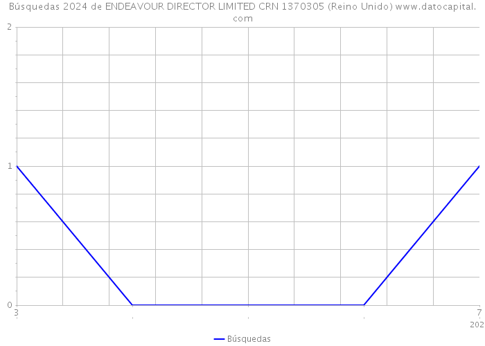 Búsquedas 2024 de ENDEAVOUR DIRECTOR LIMITED CRN 1370305 (Reino Unido) 