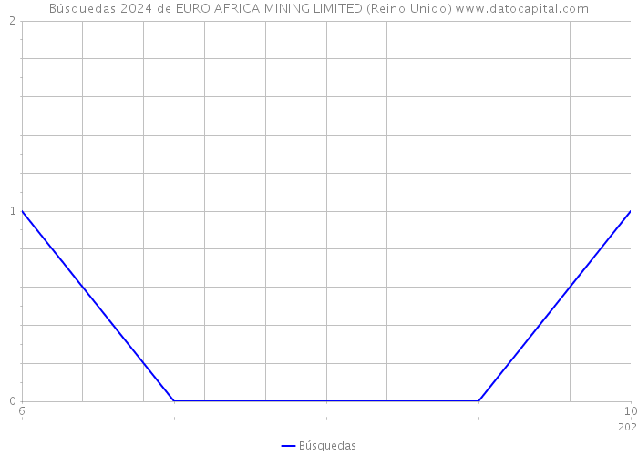 Búsquedas 2024 de EURO AFRICA MINING LIMITED (Reino Unido) 