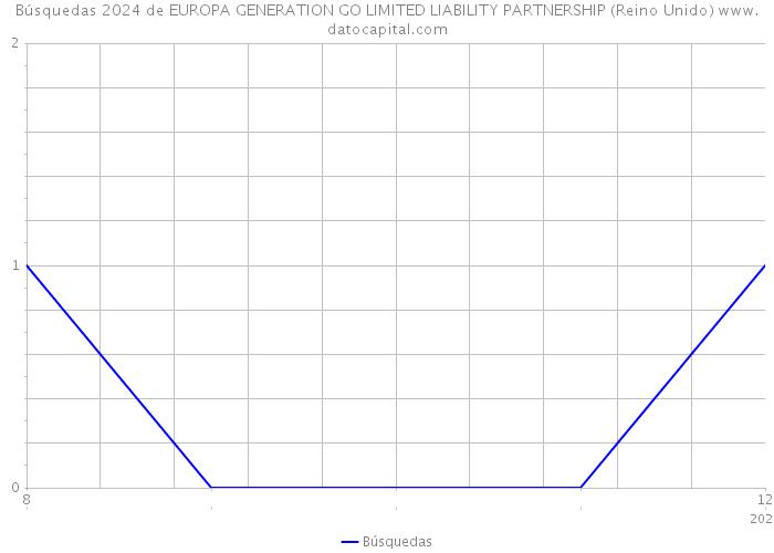Búsquedas 2024 de EUROPA GENERATION GO LIMITED LIABILITY PARTNERSHIP (Reino Unido) 