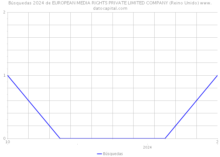Búsquedas 2024 de EUROPEAN MEDIA RIGHTS PRIVATE LIMITED COMPANY (Reino Unido) 