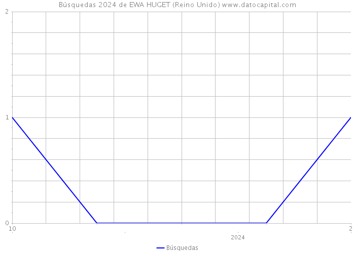 Búsquedas 2024 de EWA HUGET (Reino Unido) 