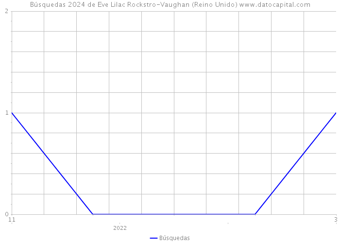 Búsquedas 2024 de Eve Lilac Rockstro-Vaughan (Reino Unido) 