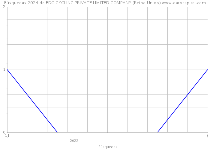 Búsquedas 2024 de FDC CYCLING PRIVATE LIMITED COMPANY (Reino Unido) 