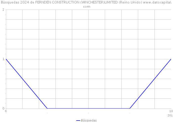 Búsquedas 2024 de FERNDEN CONSTRUCTION (WINCHESTER)LIMITED (Reino Unido) 