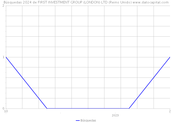 Búsquedas 2024 de FIRST INVESTMENT GROUP (LONDON) LTD (Reino Unido) 