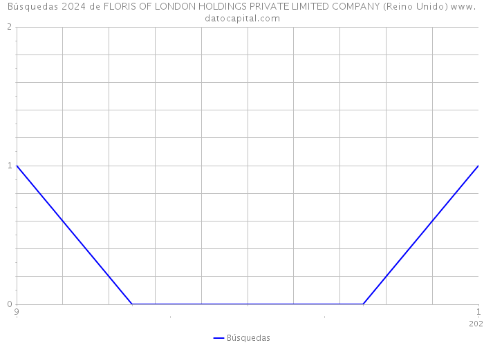 Búsquedas 2024 de FLORIS OF LONDON HOLDINGS PRIVATE LIMITED COMPANY (Reino Unido) 