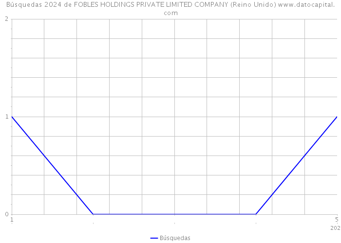 Búsquedas 2024 de FOBLES HOLDINGS PRIVATE LIMITED COMPANY (Reino Unido) 