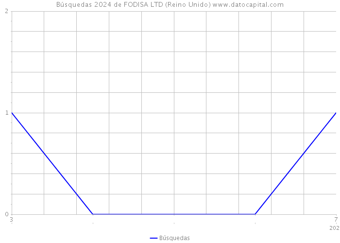 Búsquedas 2024 de FODISA LTD (Reino Unido) 