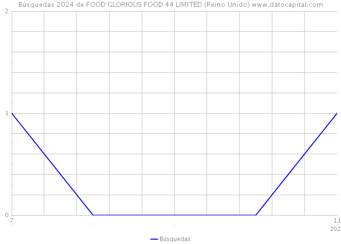 Búsquedas 2024 de FOOD GLORIOUS FOOD 44 LIMITED (Reino Unido) 