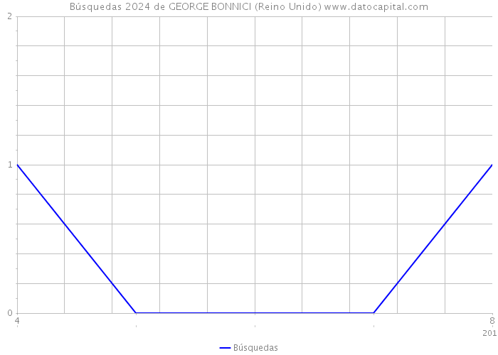 Búsquedas 2024 de GEORGE BONNICI (Reino Unido) 