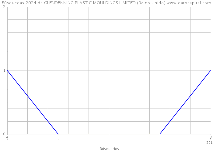 Búsquedas 2024 de GLENDENNING PLASTIC MOULDINGS LIMITED (Reino Unido) 