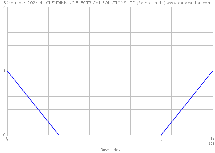 Búsquedas 2024 de GLENDINNING ELECTRICAL SOLUTIONS LTD (Reino Unido) 
