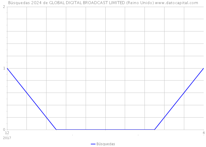 Búsquedas 2024 de GLOBAL DIGITAL BROADCAST LIMITED (Reino Unido) 