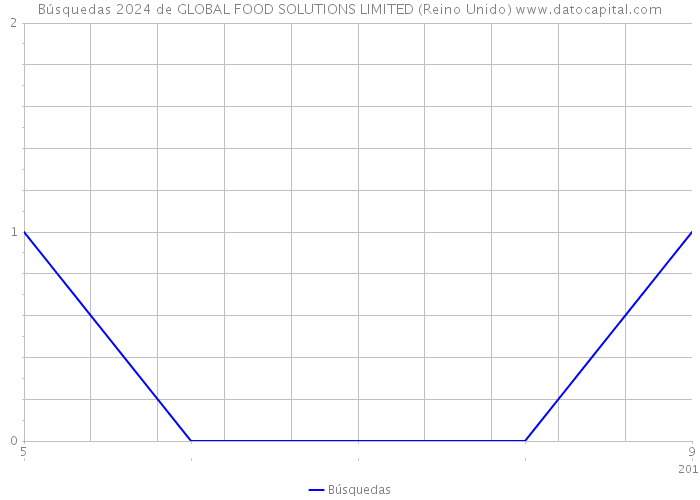 Búsquedas 2024 de GLOBAL FOOD SOLUTIONS LIMITED (Reino Unido) 