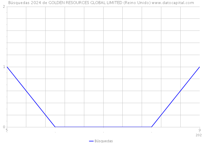 Búsquedas 2024 de GOLDEN RESOURCES GLOBAL LIMITED (Reino Unido) 