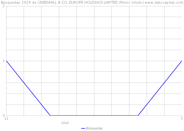Búsquedas 2024 de GREENHILL & CO. EUROPE HOLDINGS LIMITED (Reino Unido) 