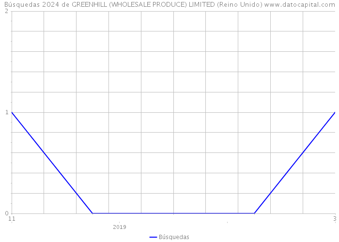 Búsquedas 2024 de GREENHILL (WHOLESALE PRODUCE) LIMITED (Reino Unido) 