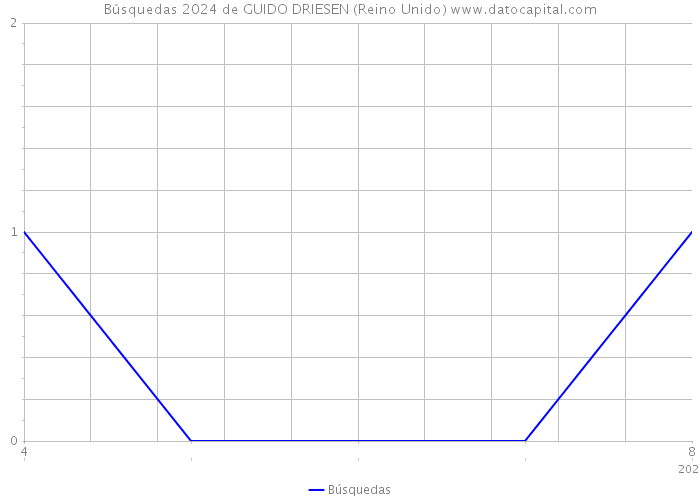 Búsquedas 2024 de GUIDO DRIESEN (Reino Unido) 