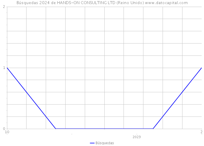 Búsquedas 2024 de HANDS-ON CONSULTING LTD (Reino Unido) 