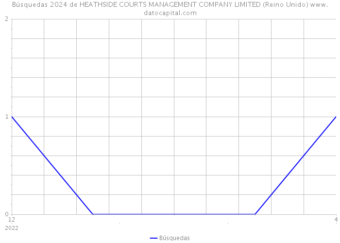 Búsquedas 2024 de HEATHSIDE COURTS MANAGEMENT COMPANY LIMITED (Reino Unido) 